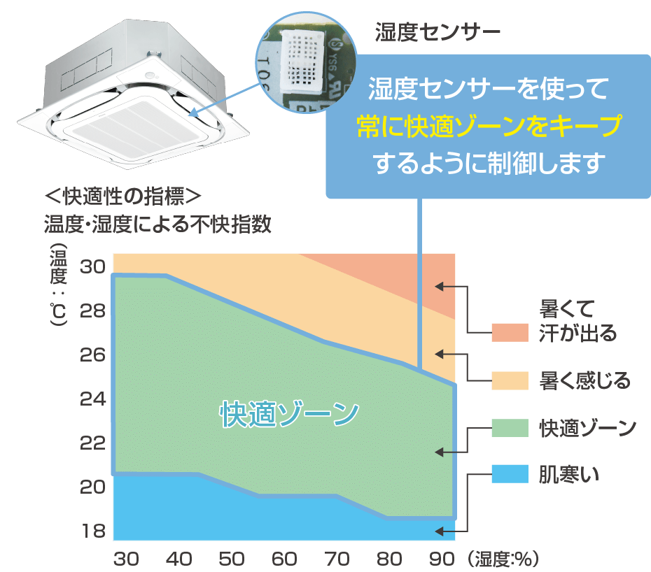 湿度センサーを使って常に快適ゾーンをキープするように制御します